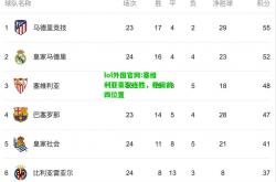 lol外围官网:塞维利亚豪取连胜，稳固前四位置