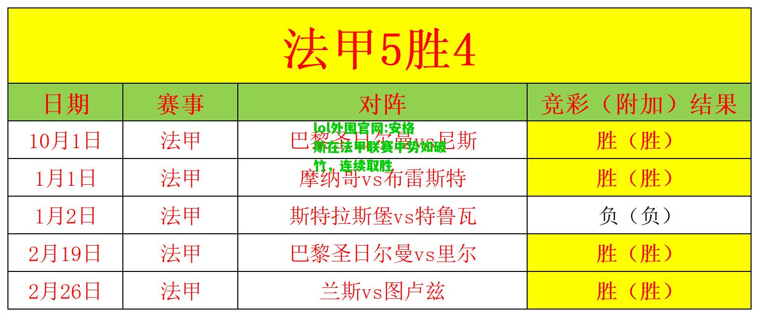 安格斯在法甲联赛中势如破竹，连续取胜