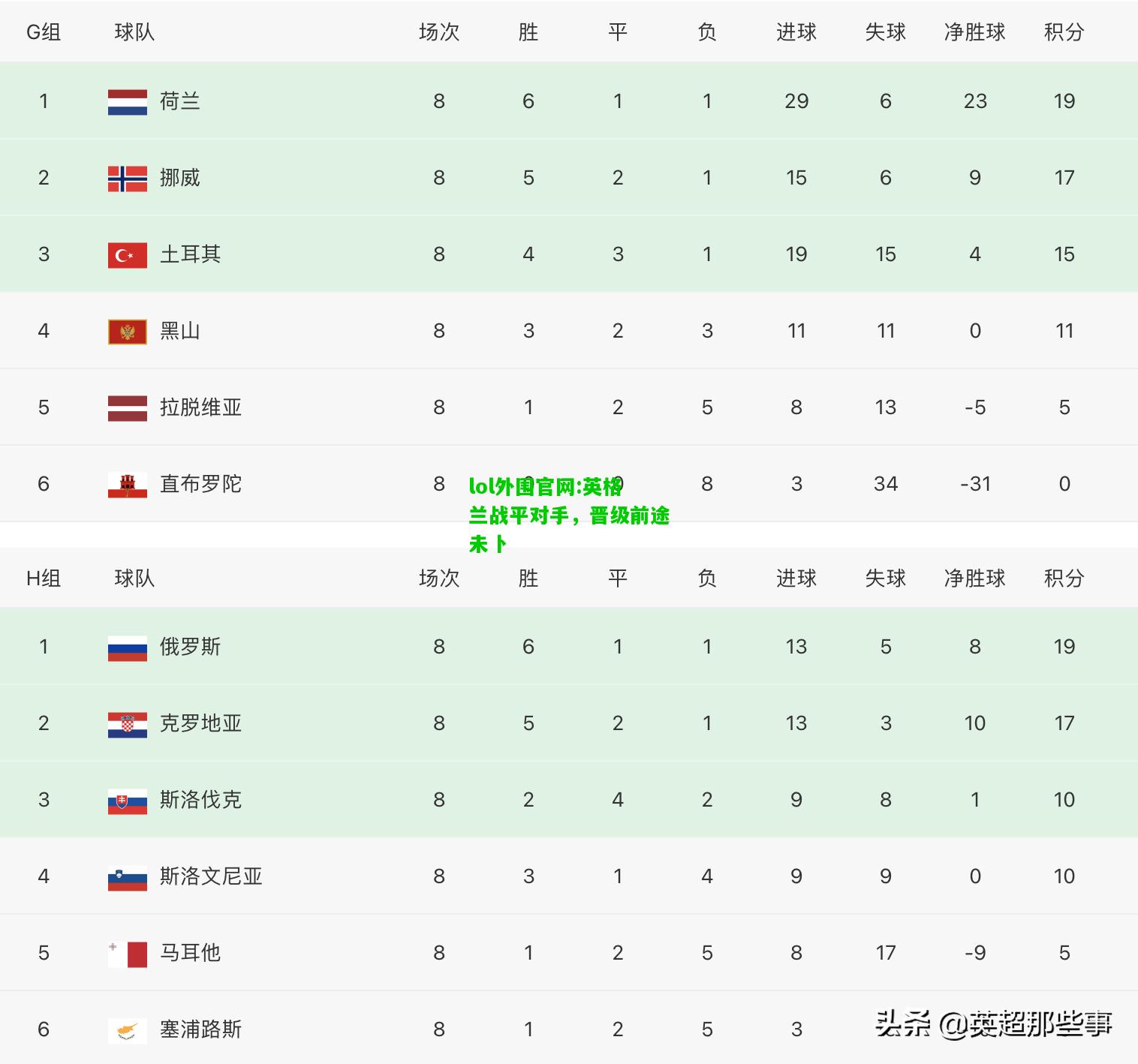 英格兰战平对手，晋级前途未卜